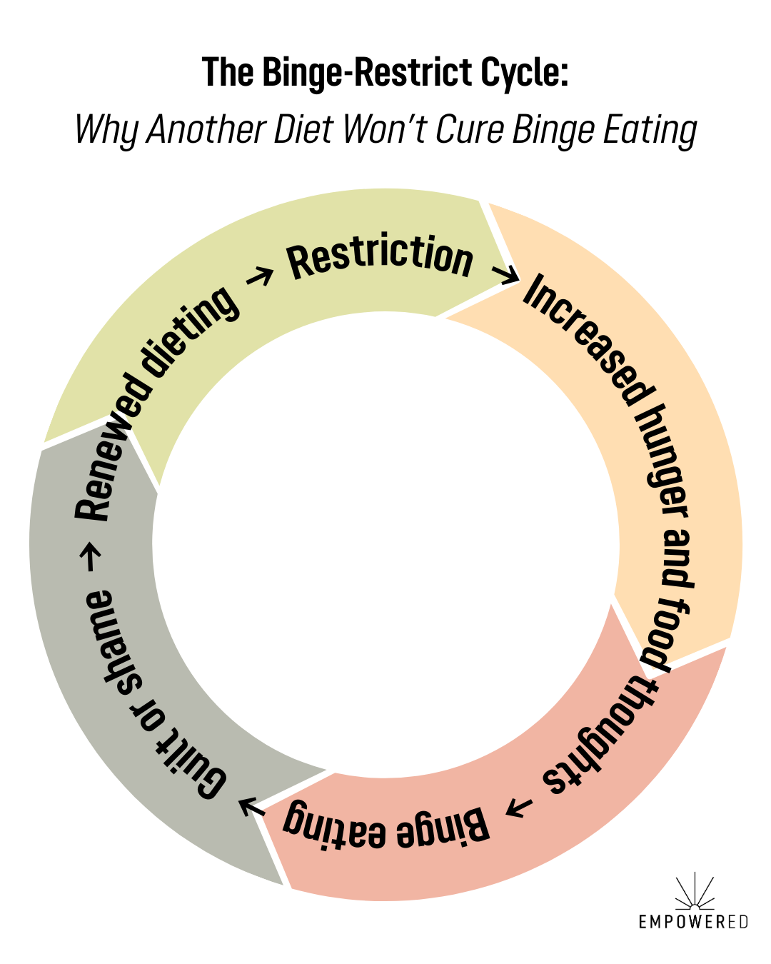 Diagram of the binge-restrict cycle: restriction, increased hunger and food thoughts, binge eating, guilt or shame, renewed dieting, repeat.