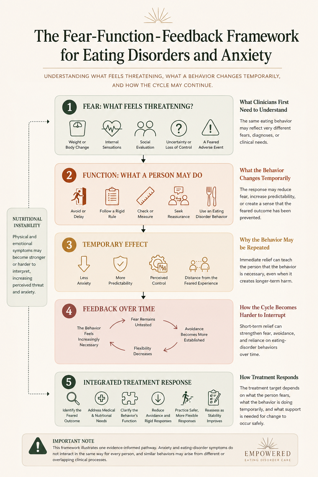 Fear-function-feedback cycle showing how anxiety can reinforce eating-disorder behaviors and how nutritional instability can intensify symptoms.